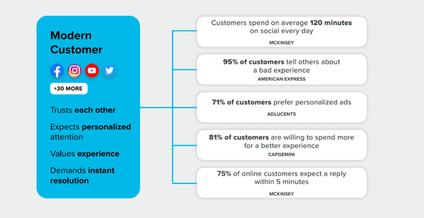 Je klantervaring transformeren met Social Listening