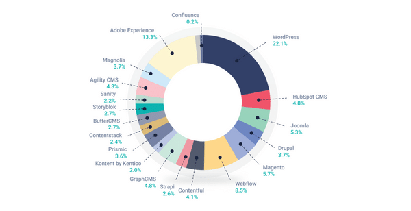 De staat van het CMS in 2022