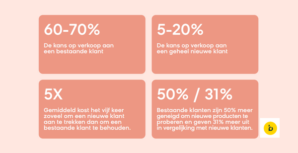 Klanten terugwinnen: dat doe je zo